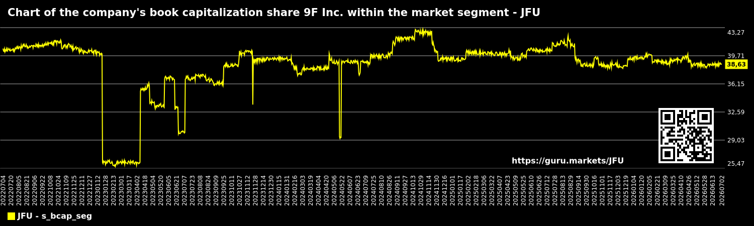 Chart of the company's book capitalization share 9F Inc. within the market segment - JFU